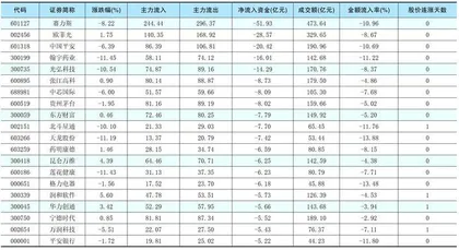 一周资金净流入（出）额前20名1