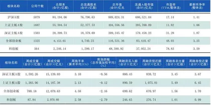 本周沪深市场概览0