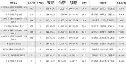 一周龙虎榜交易居前营业部买入个股0