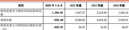 杰锐思：业绩依赖税收优惠客户供应商突击入股0