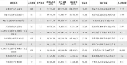 一周龙虎榜交易居前营业部买入个股1