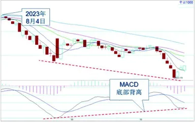 大盘中线向好 反弹有望加速2