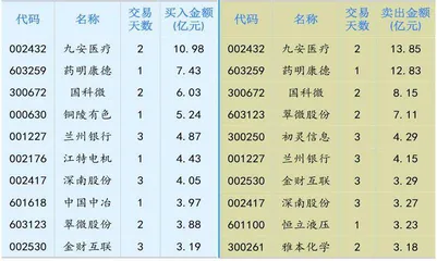 铜陵有色：净利预增260%　资金明显介入