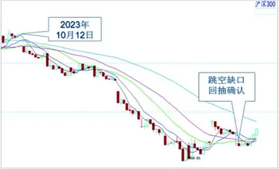 大盘中线向好 反弹有望加速3