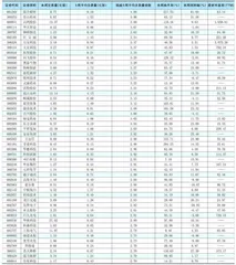 一周成交量大幅增加前50只个股0