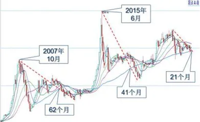 大盘震荡筑底金秋行情可期3