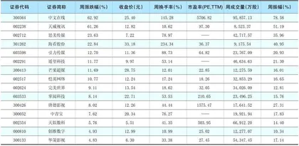 一周热点板块表现个股0