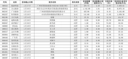 重要股东、高管二级市场增、减持明细0