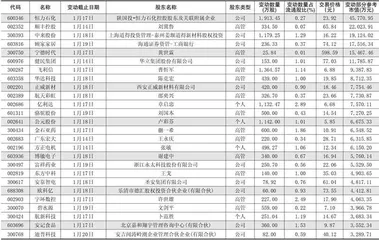 重要股东、高管二级市场增、减持明细1