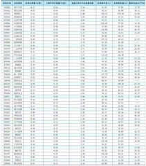 一周成交量大幅增加前50 只个股0