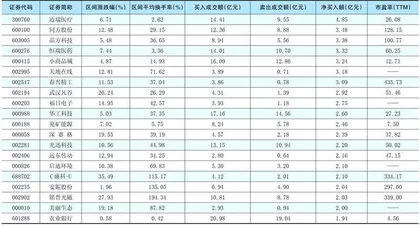 一周超大单资金净增（减）仓股前20名0