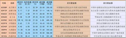 超2000万资金折价抛售锦波生物0