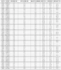 一周成交量大幅增加前50只个股0