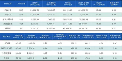  本周沪深市场概览0