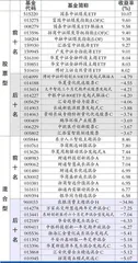 基金动态：宝盈基金 中欧基金0