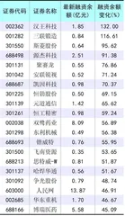 市场指数震荡调整两融余额小幅增加