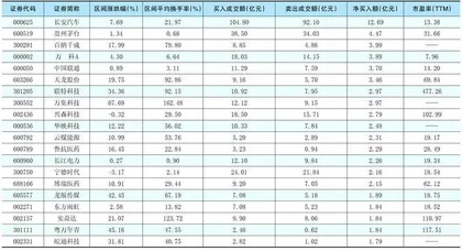 一周超大单资金净增（减）仓股前20名0