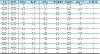 一周资金净流入（出）额前20名0