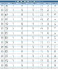 一周成交量大幅增加前50只个股0