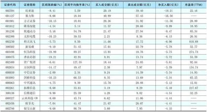 一周超大单资金净增（减）仓股前20名1