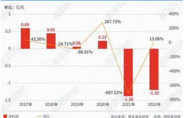 惠发食品：股价八连板创新高预制菜“热炒”难扭亏1