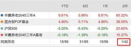 FOF市场爆发华夏基金斩获两年桂冠1