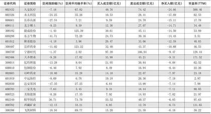 一周超大单资金净增（减）仓股前20名1