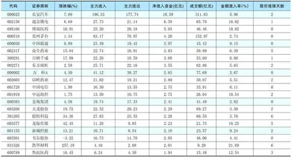 一周资金净流入（出）额前20名