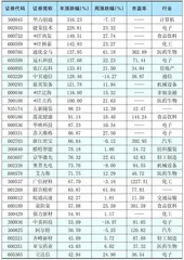  本周创出今年以来新高的股票0