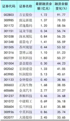 市场震荡下跌两融环比减少