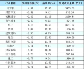  本周创出今年以来新高的股票3