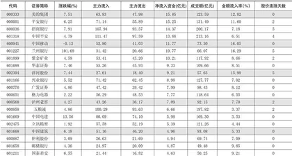 一周资金净流入（出）额前20名