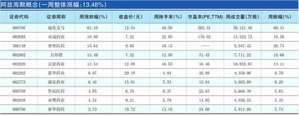 一周热点板块表现个股