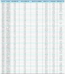  一周成交量大幅增加前50 只个股