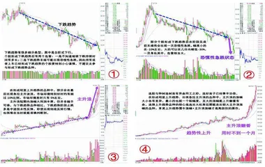 追涨与抄底的逻辑论述