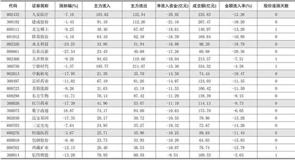 一周资金净流入（出）额前20名1