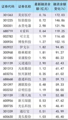 两融环比增加消费电子走强0