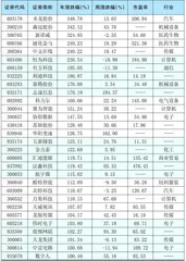 本周创出今年以来新高的股票0