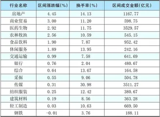 本周创出今年以来新高的股票2