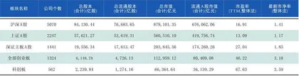 本周沪深市场概览