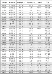 本周创出今年以来新高的股票