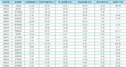 一周超大单资金净增（减）仓股前20名