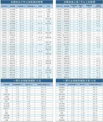 本周创出今年以来新高的股票