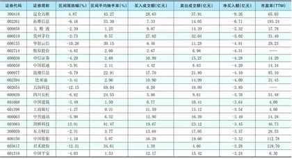 一周超大单资金净增（减）仓股前20名1