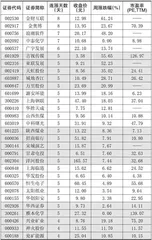 本周创出今年以来新高的股票1