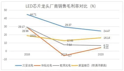 三安光电：LED业务迎转机半导体蓄势待发0