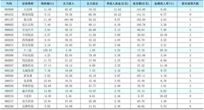 一周资金净流入（出）额前20名0