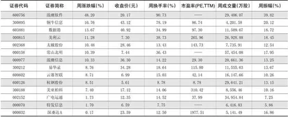 一周热点板块表现个股0