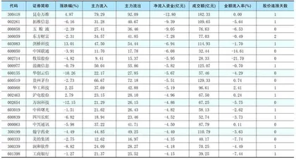 一周资金净流入（出）额前20名1