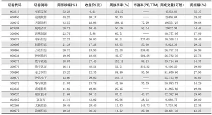 一周热点板块表现个股1